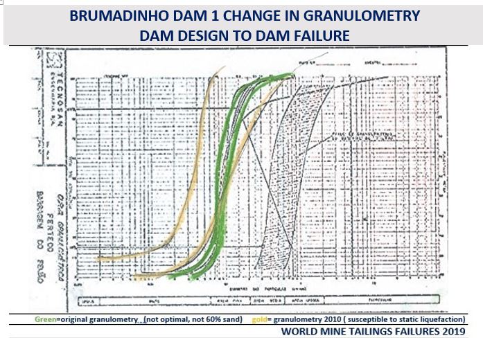 BRUMADINHO ENGINEERING HISTORY – World Mine Tailings Failures—from